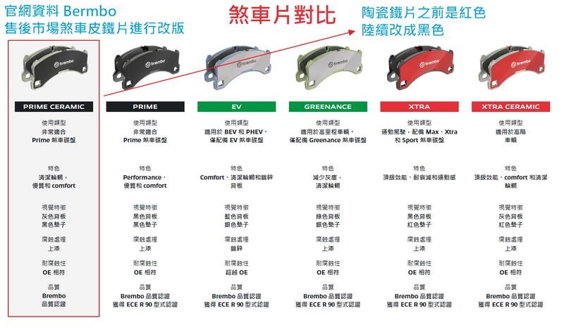 (VAG小賴汽車)Kodiaq T-Roc 前輪 煞車皮 來令片 Brembo 陶瓷 P85144N 全新